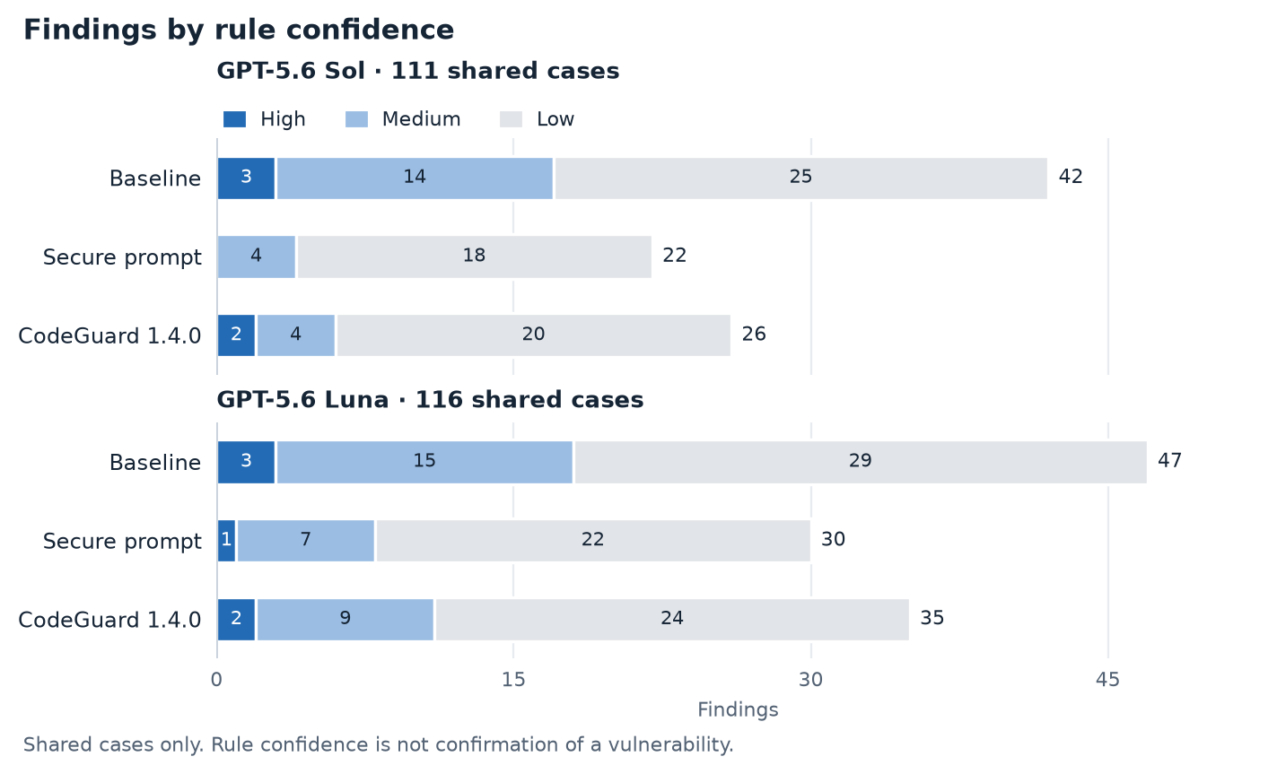 Findings by rule confidence