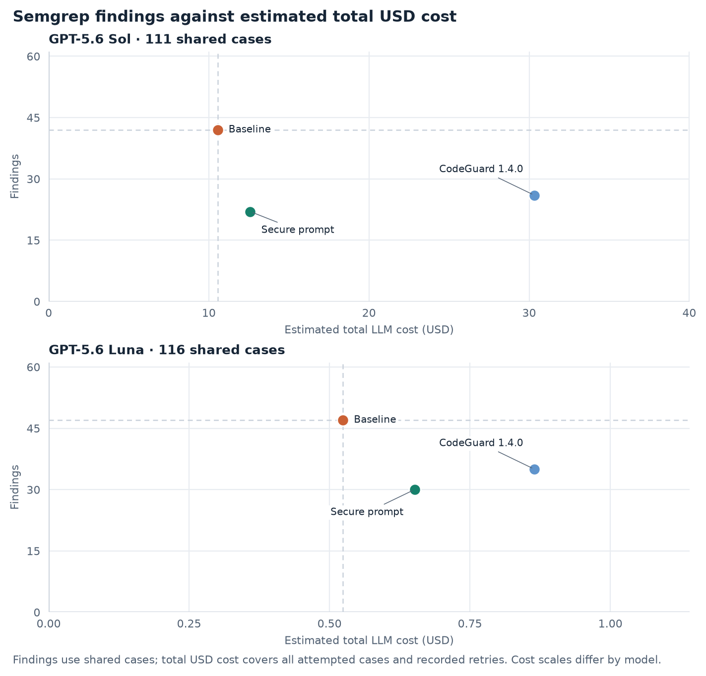 Semgrep findings against estimated total USD cost